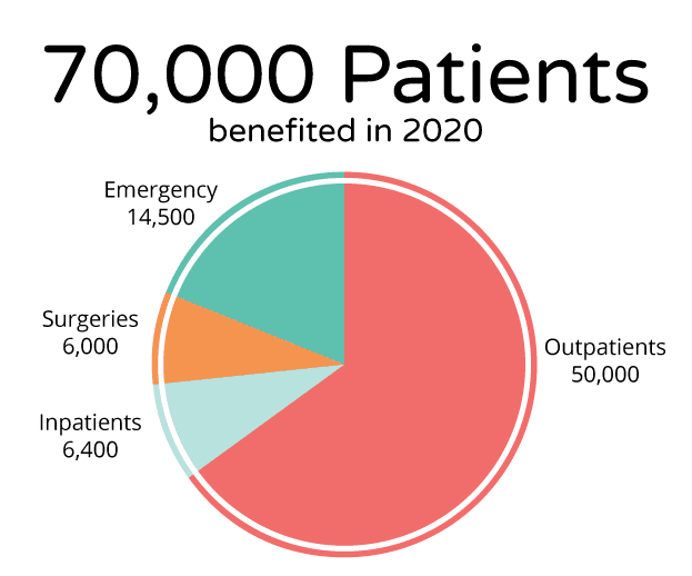 $745,256 in grants benefiting 70,000 patients, programs, equipment and research in 2020